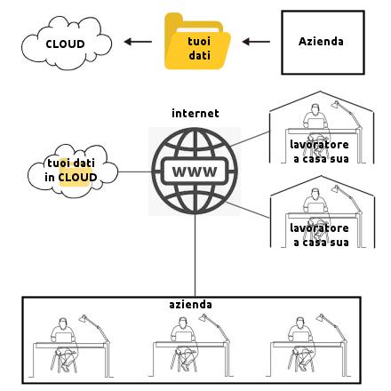 Vuoi perdere il controllo ed il possesso dei tuoi dati? Basta metterli in CLOUD Vuoi perdere il controllo ed il possesso dei tuoi dati? Basta metterli in CLOUD