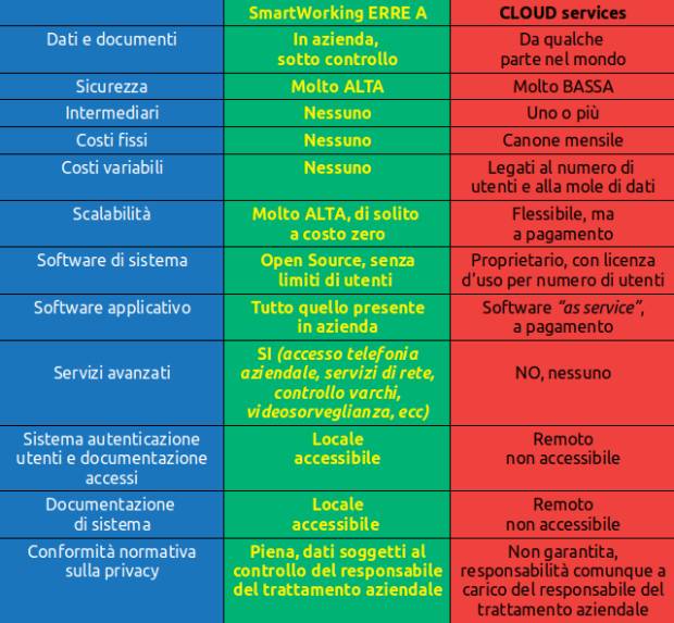 Tabella comparativa fra SmartWorking ERRE A e servizi in CLOUD che evidenzia come lo SmartWorking ERRE A e' molto piu' conveniente sia in termini di costo che di prestazioni e sicurezza