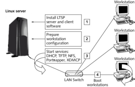 esempio di sistema con un server e un certo numero di pc configurati come terminali grafici - tutta la potenza di calcolo e' fornita dal server Linux