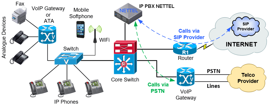 Centrale Telefonica Digitale NETTEL