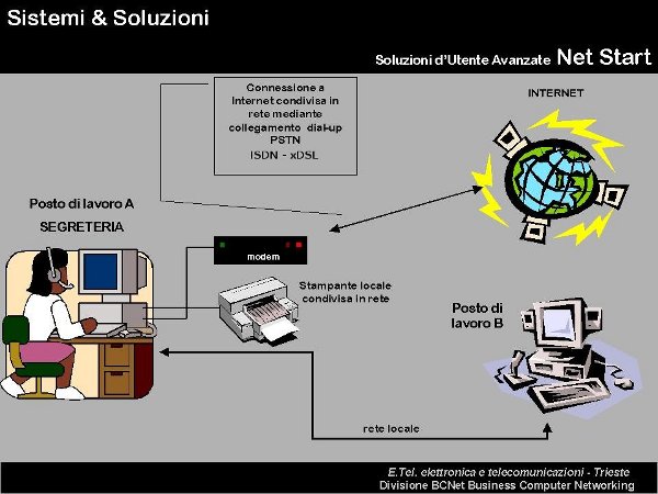 clicca qui per vedere l'immagine ingrandita e. tel. elettronica e telecomunicazioni - Trieste - Ufficio e Segreteria - SUa Net Start Accesso Base