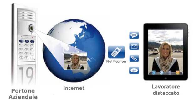 La nostra Centrale Telefonica Digitale NETTEL supporta flussi video e servizi avanzati cio' permette il controllo a distanza di varchi, accessi, videosorveglianza di aree interne ed esterne, il comando di funzioni remote come apertura porte, avviamento e arresto di motori, ecc.