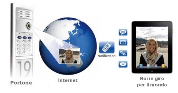 La nostra Centrale Telefonica Digitale NETTEL supporta flussi video e servizi avanzati cio' permette il controllo a distanza di varchi, accessi, videosorveglianza di aree interne ed esterne, il comando di funzioni remote come apertura porte, avviamento e arresto di motori, ecc.