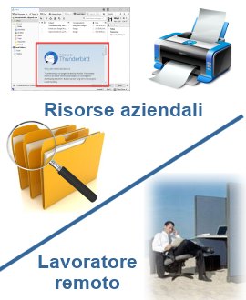 Il lavoratore puo' accedere a tutte le risorse a cui accederebbe dal suo posto di lavoro in ufficio, pur stando altrove