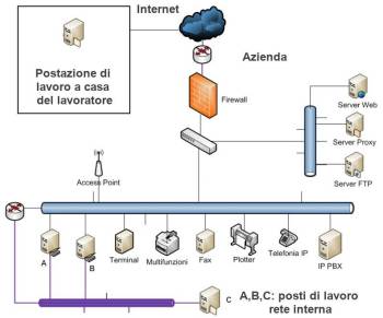 SmartWorking ERRE A - Rete aziendale interna e collegamento al lavoratore remoto mediante internet