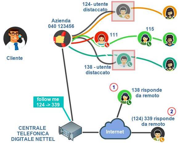 Schema di instradamento delle chiamate dalla Centrale NETTEL aziendale verso i lavoratori distaccati in remoto