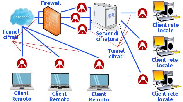 Accesso sicuro a PC della rete interna che non devono essere esposti a internet mediante un doppio sistema di tunnel SSH inversi: l'utente remoto si collega sull'indirizzo di localhost, come se fosse sulla rete locale interna.