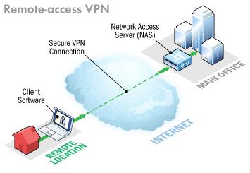 Il collegamento viene protetto con una VPN (Virtual Private Network) cifrata che collega punto a punto l'ufficio con ogni dipendente remoto